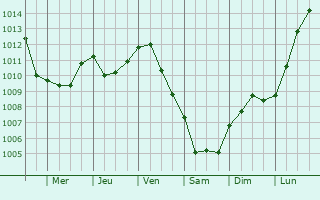 Graphe de la pression atmosphrique prvue pour Gometz-le-Chtel