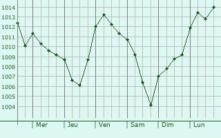 Graphe de la pression atmosphrique prvue pour Deuxville