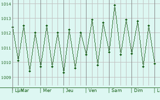 Graphe de la pression atmosphrique prvue pour Alcntara