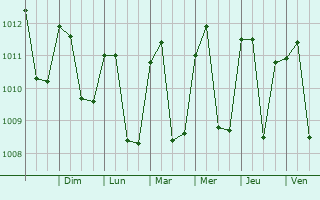 Graphe de la pression atmosphrique prvue pour Paln