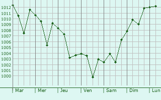 Graphe de la pression atmosphrique prvue pour Mardin