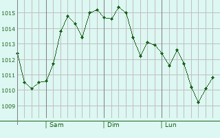 Graphe de la pression atmosphrique prvue pour Portola Hills