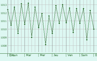 Graphe de la pression atmosphrique prvue pour Arara