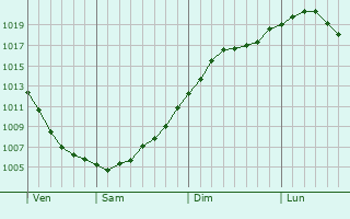 Graphe de la pression atmosphrique prvue pour Vinogradovo