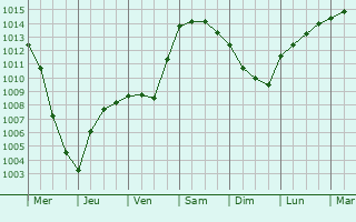 Graphe de la pression atmosphrique prvue pour Belvaux