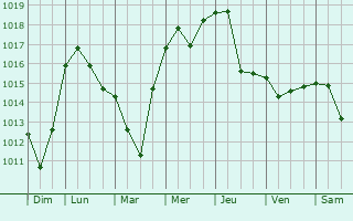 Graphe de la pression atmosphrique prvue pour Kletskaya