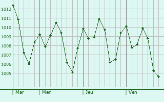 Graphe de la pression atmosphrique prvue pour Pourham