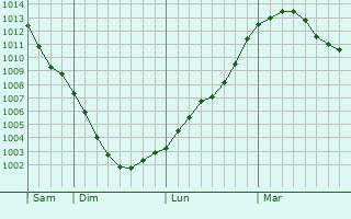 Graphe de la pression atmosphrique prvue pour Kichmengskiy Gorodok