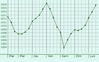 Graphe de la pression atmosphrique prvue pour Touvois