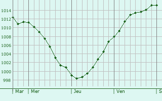 Graphe de la pression atmosphrique prvue pour Saint-Gilles