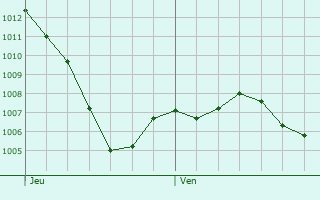 Graphe de la pression atmosphrique prvue pour Csarches