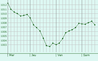 Graphe de la pression atmosphrique prvue pour Oegstgeest