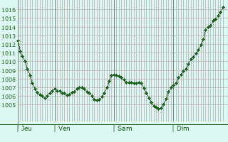 Graphe de la pression atmosphrique prvue pour Villeneuve-de-Marc
