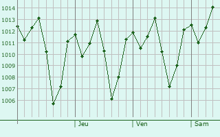 Graphe de la pression atmosphrique prvue pour Endasak