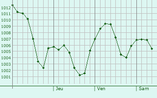 Graphe de la pression atmosphrique prvue pour Mucur