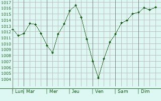 Graphe de la pression atmosphrique prvue pour Sarnia