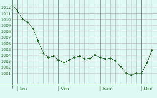 Graphe de la pression atmosphrique prvue pour Moncheaux