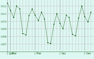 Graphe de la pression atmosphrique prvue pour Purbalingga
