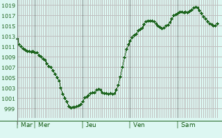 Graphe de la pression atmosphrique prvue pour Wutschingen