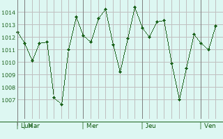 Graphe de la pression atmosphrique prvue pour Macas
