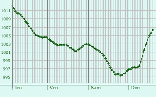 Graphe de la pression atmosphrique prvue pour Saint-Sauveur-la-Pommeraye