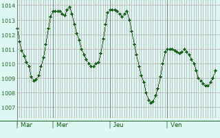 Graphe de la pression atmosphrique prvue pour Aussois