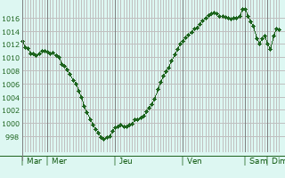 Graphe de la pression atmosphrique prvue pour Belfort
