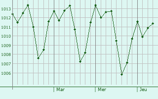 Graphe de la pression atmosphrique prvue pour Mbarara