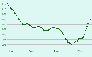 Graphe de la pression atmosphrique prvue pour Saint-Manvieu-Norrey