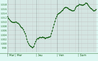 Graphe de la pression atmosphrique prvue pour Aarburg