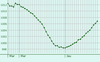 Graphe de la pression atmosphrique prvue pour Briel-sur-Barse