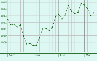 Graphe de la pression atmosphrique prvue pour Changwon