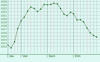 Graphe de la pression atmosphrique prvue pour Nishio