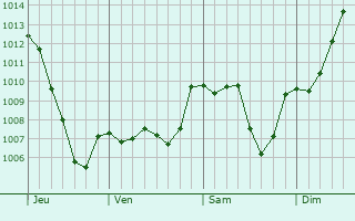 Graphe de la pression atmosphrique prvue pour Pont-de-Labeaume