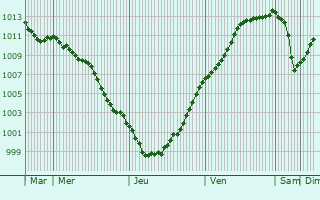 Graphe de la pression atmosphrique prvue pour Neuilly-l