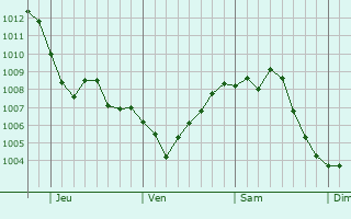 Graphe de la pression atmosphrique prvue pour Viedma