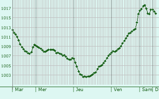 Graphe de la pression atmosphrique prvue pour Saint-Louet-sur-Vire