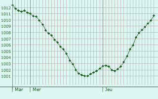 Graphe de la pression atmosphrique prvue pour Bressieux
