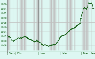 Graphe de la pression atmosphrique prvue pour Neunkirchen-ls-Bouzonville