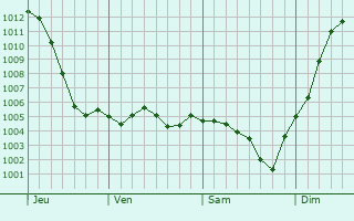 Graphe de la pression atmosphrique prvue pour Saint-Franchy