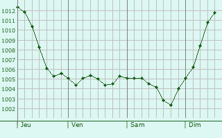 Graphe de la pression atmosphrique prvue pour Savigny-en-Terre-Plaine