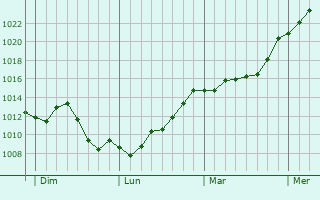 Graphe de la pression atmosphrique prvue pour Marsannay-la-Cte