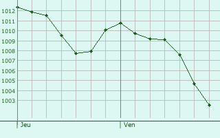 Graphe de la pression atmosphrique prvue pour Talavera La Real