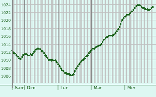 Graphe de la pression atmosphrique prvue pour Doulevant-le-Petit