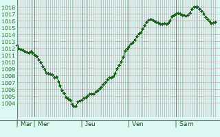 Graphe de la pression atmosphrique prvue pour Nanteau-sur-Lunain
