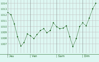 Graphe de la pression atmosphrique prvue pour Saint-tienne-de-Fontbellon