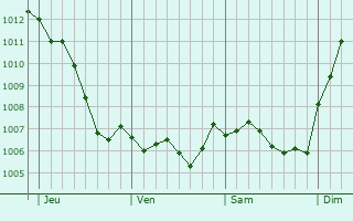 Graphe de la pression atmosphrique prvue pour Duzey