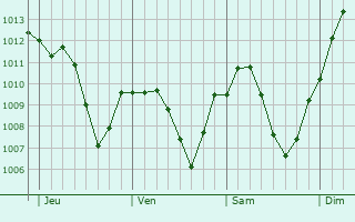 Graphe de la pression atmosphrique prvue pour Schwendi