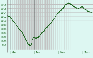 Graphe de la pression atmosphrique prvue pour Beauvernois