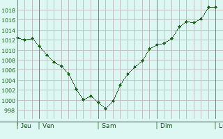 Graphe de la pression atmosphrique prvue pour Santa Cruz do Bispo